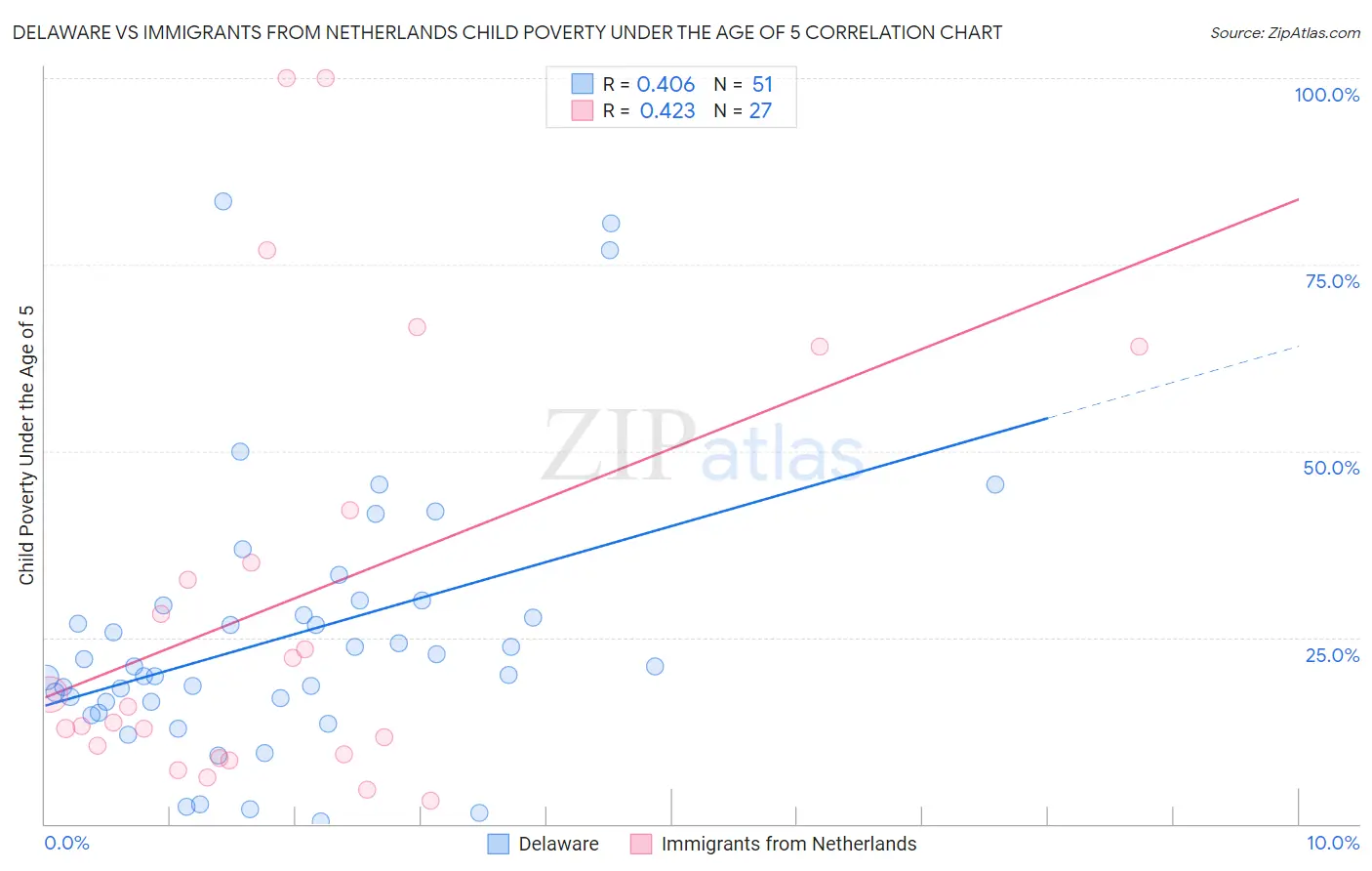 Delaware vs Immigrants from Netherlands Child Poverty Under the Age of 5