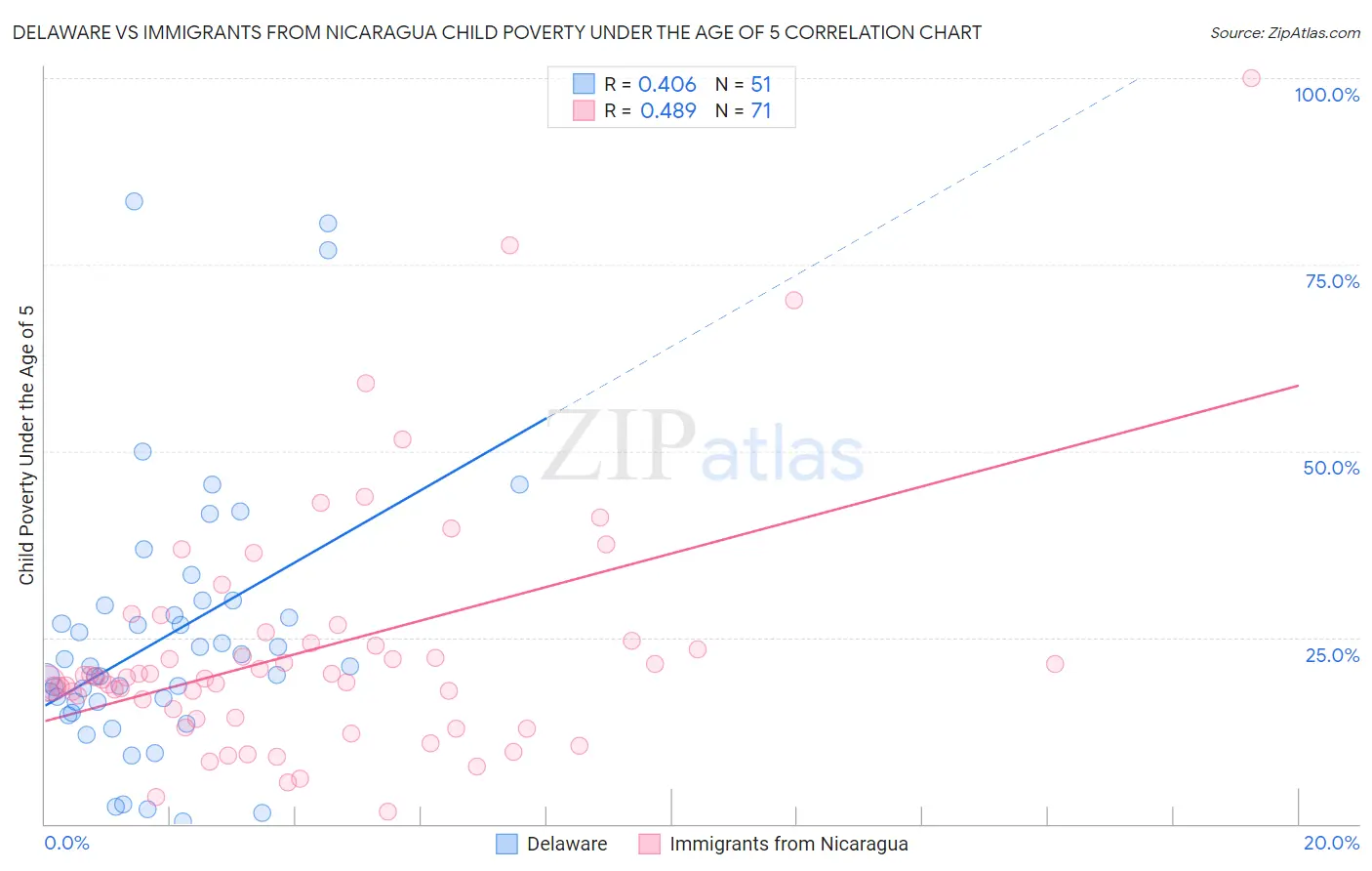 Delaware vs Immigrants from Nicaragua Child Poverty Under the Age of 5