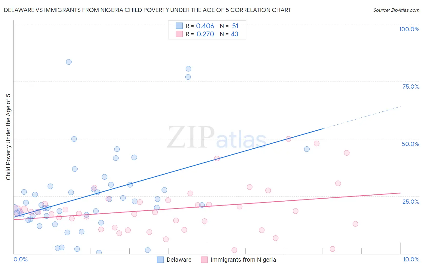 Delaware vs Immigrants from Nigeria Child Poverty Under the Age of 5
