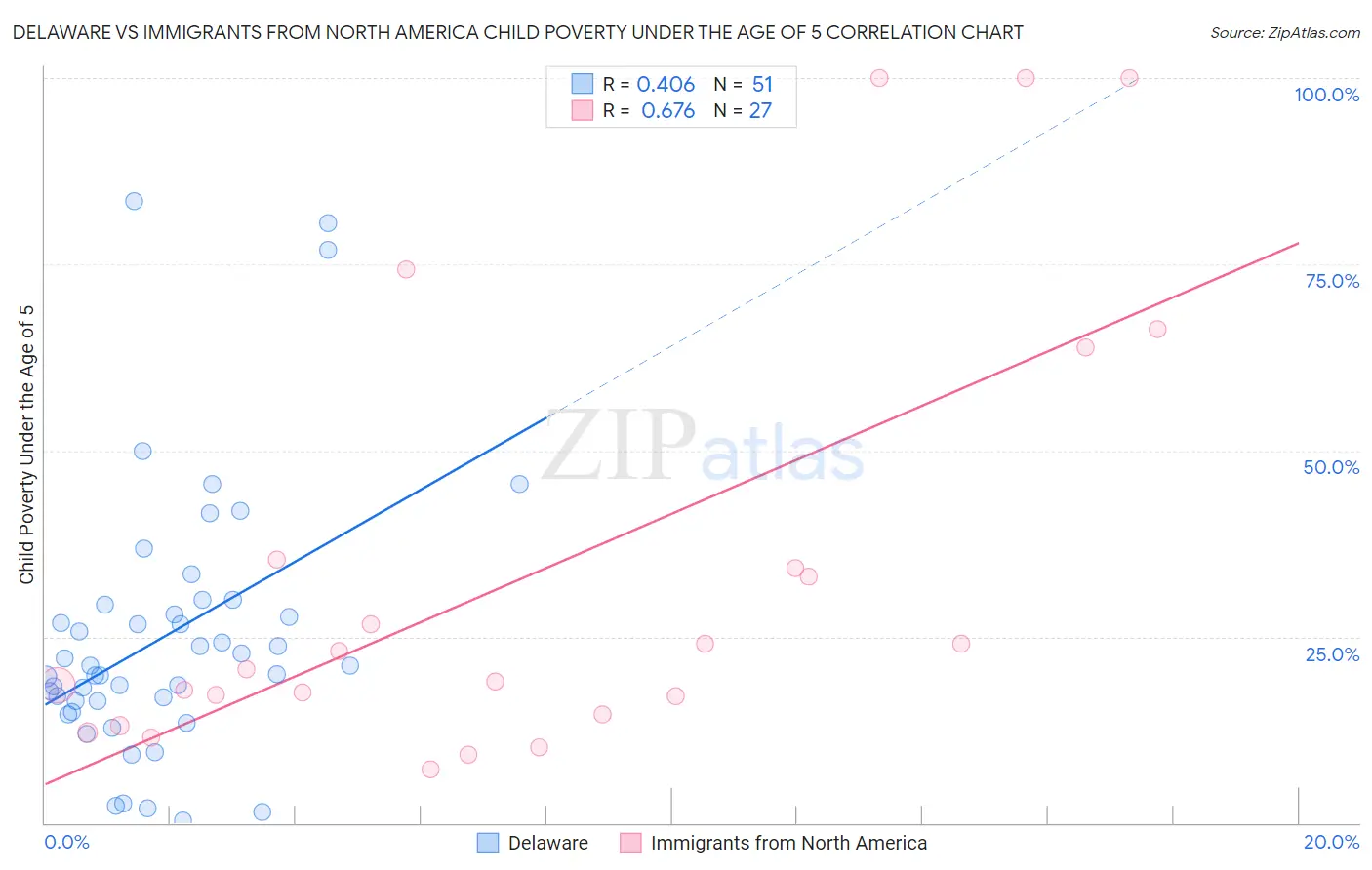 Delaware vs Immigrants from North America Child Poverty Under the Age of 5