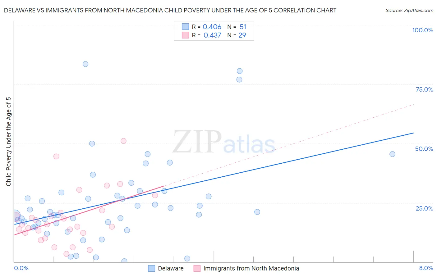 Delaware vs Immigrants from North Macedonia Child Poverty Under the Age of 5