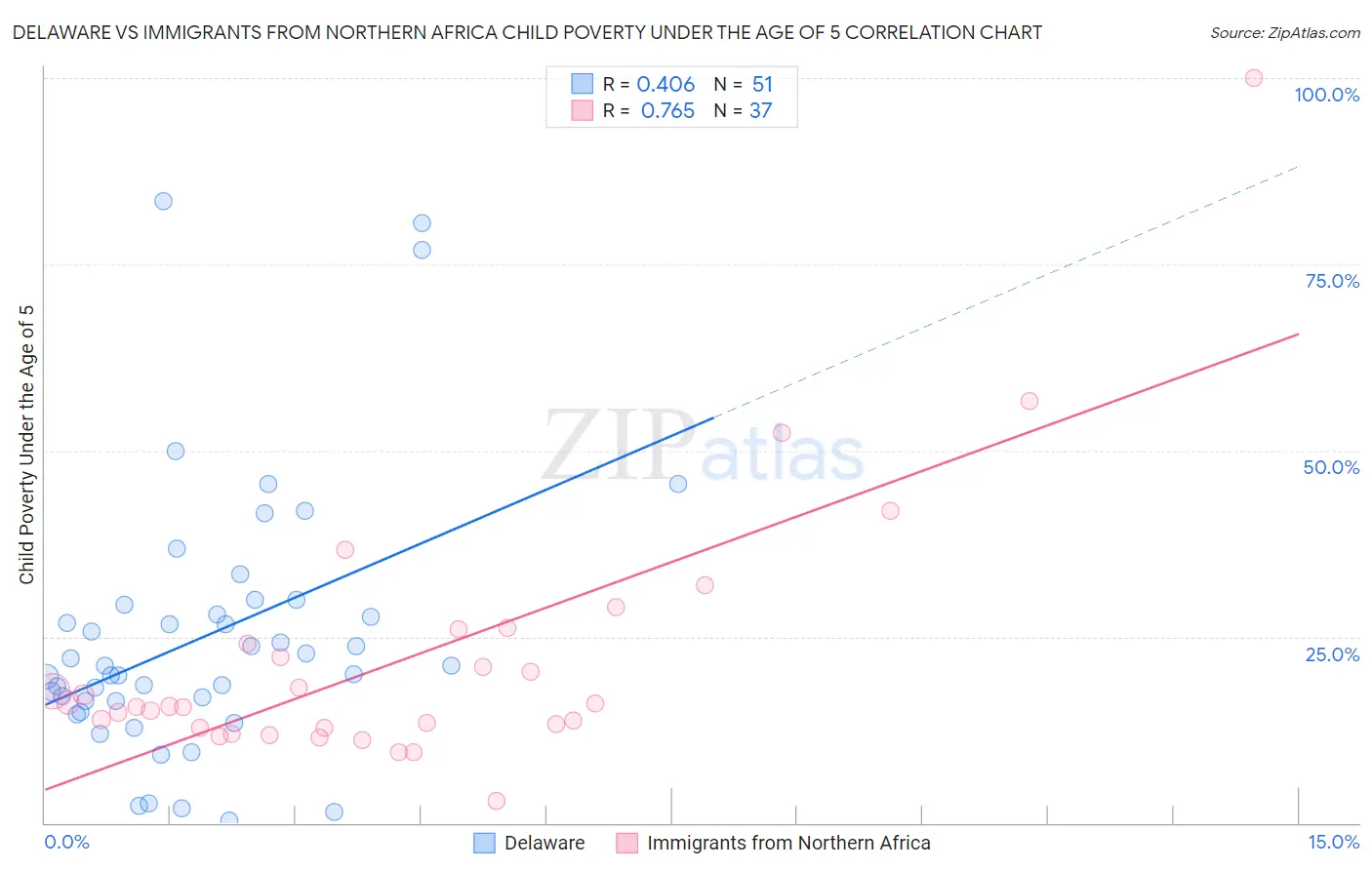 Delaware vs Immigrants from Northern Africa Child Poverty Under the Age of 5