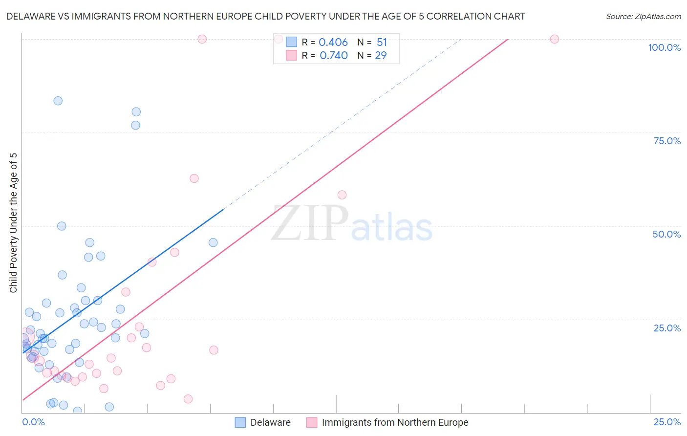 Delaware vs Immigrants from Northern Europe Child Poverty Under the Age of 5