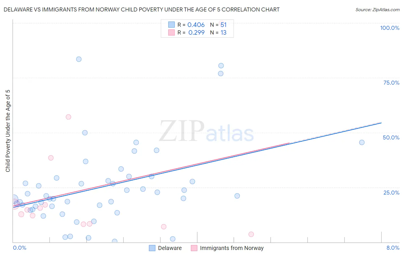 Delaware vs Immigrants from Norway Child Poverty Under the Age of 5