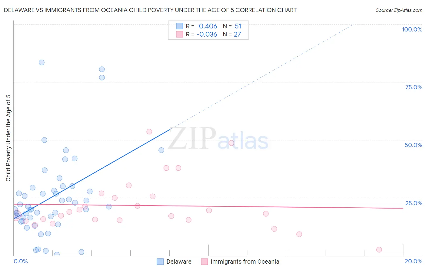 Delaware vs Immigrants from Oceania Child Poverty Under the Age of 5