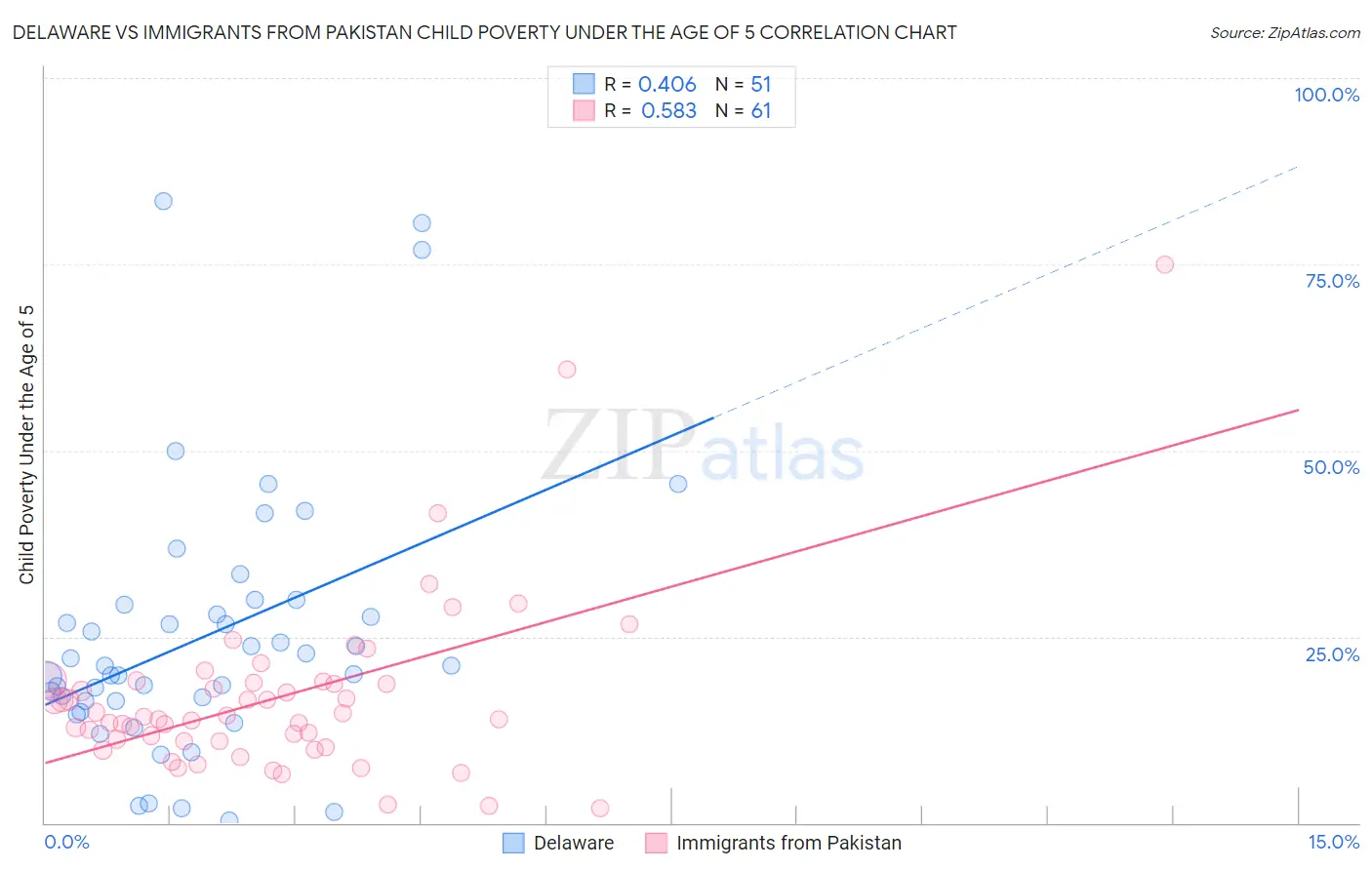 Delaware vs Immigrants from Pakistan Child Poverty Under the Age of 5