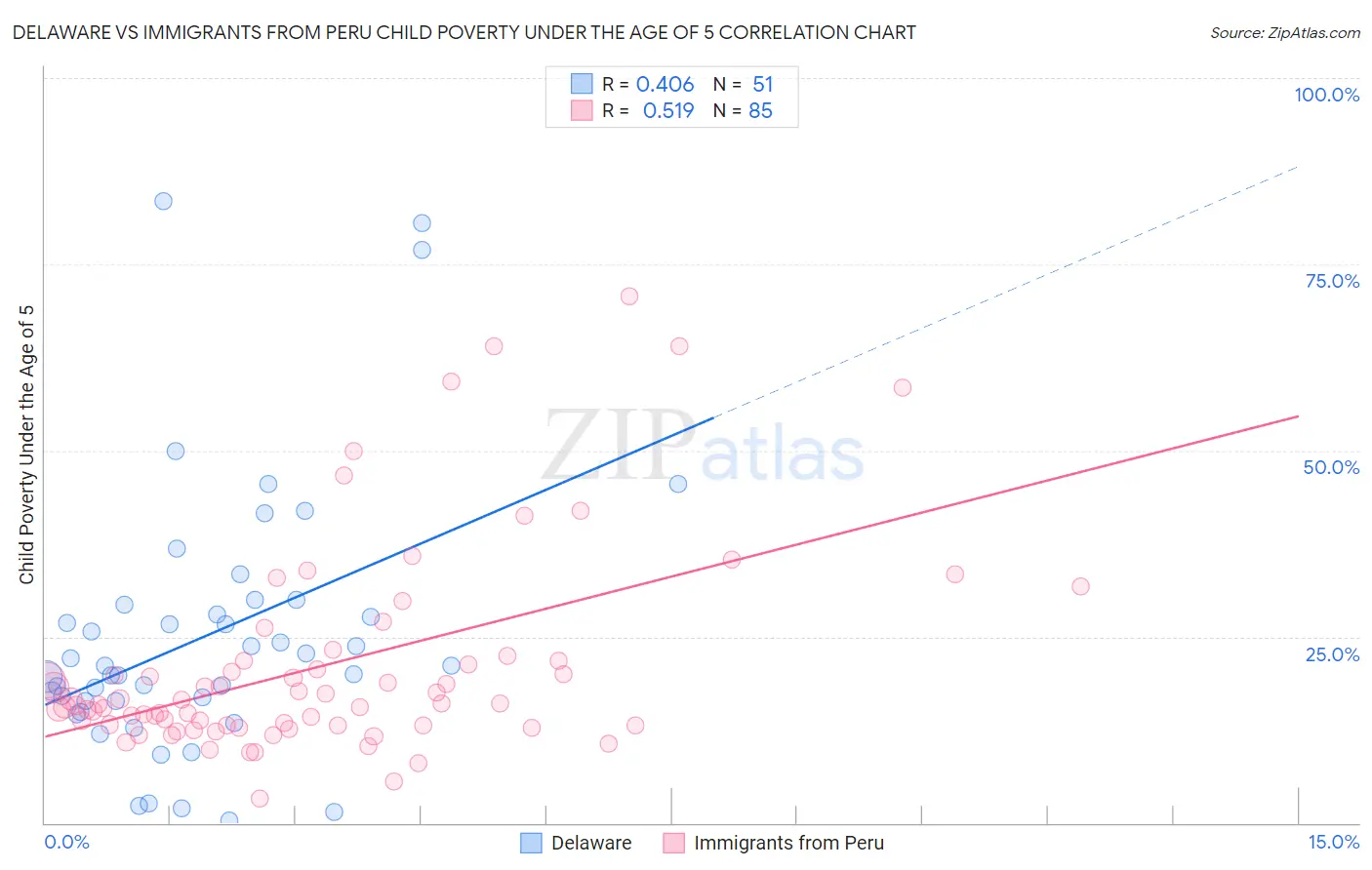 Delaware vs Immigrants from Peru Child Poverty Under the Age of 5