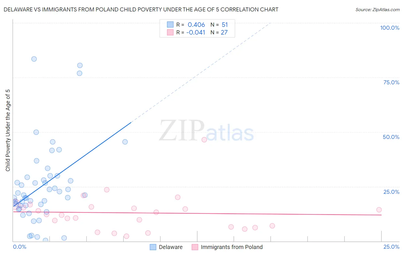 Delaware vs Immigrants from Poland Child Poverty Under the Age of 5
