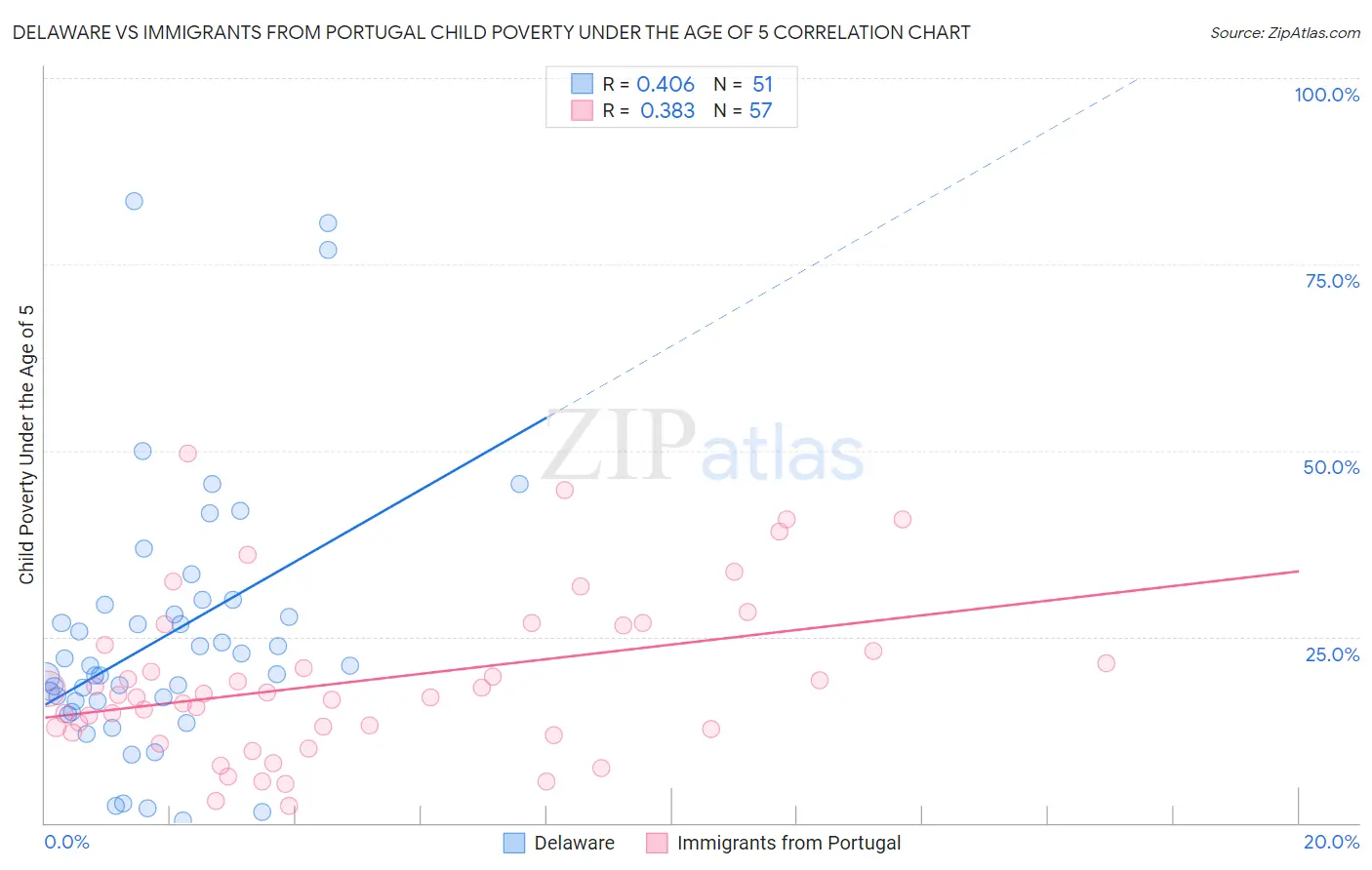 Delaware vs Immigrants from Portugal Child Poverty Under the Age of 5