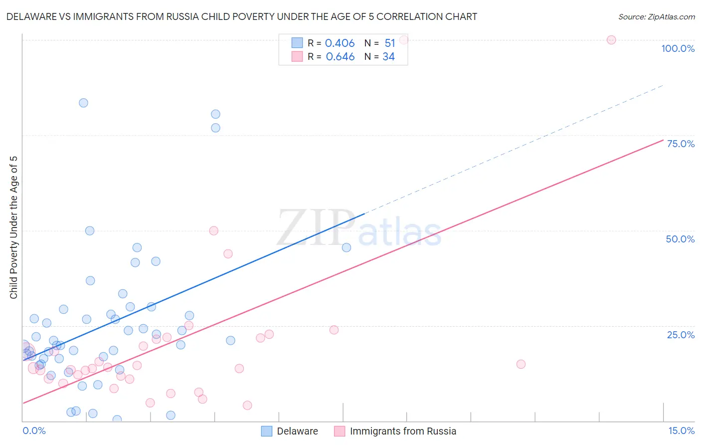 Delaware vs Immigrants from Russia Child Poverty Under the Age of 5