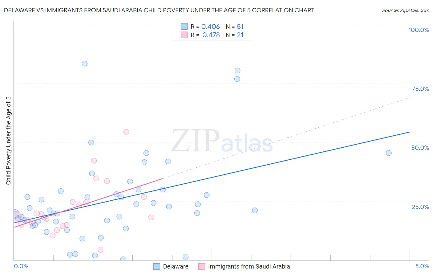 Delaware vs Immigrants from Saudi Arabia Child Poverty Under the Age of 5