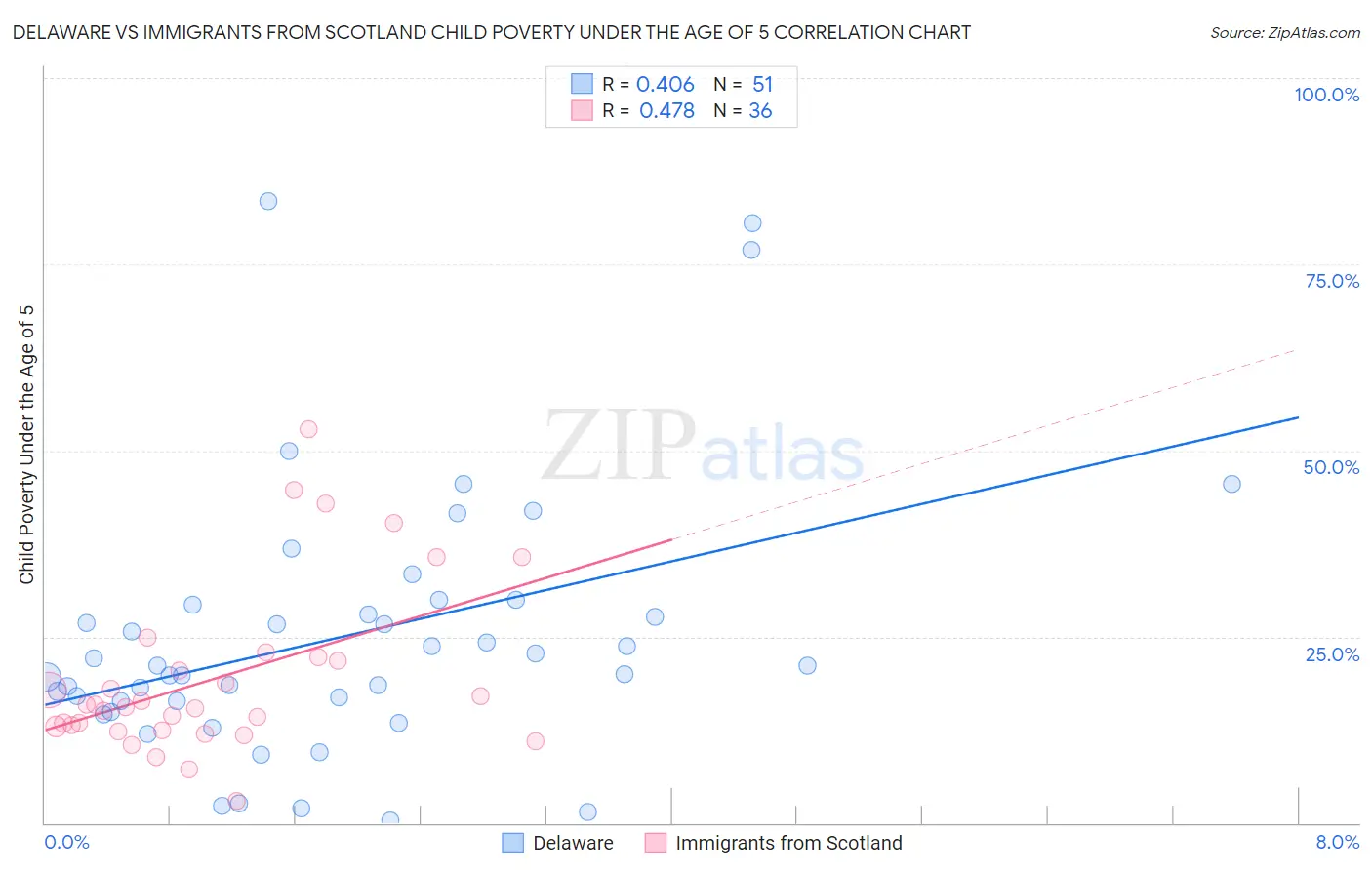 Delaware vs Immigrants from Scotland Child Poverty Under the Age of 5