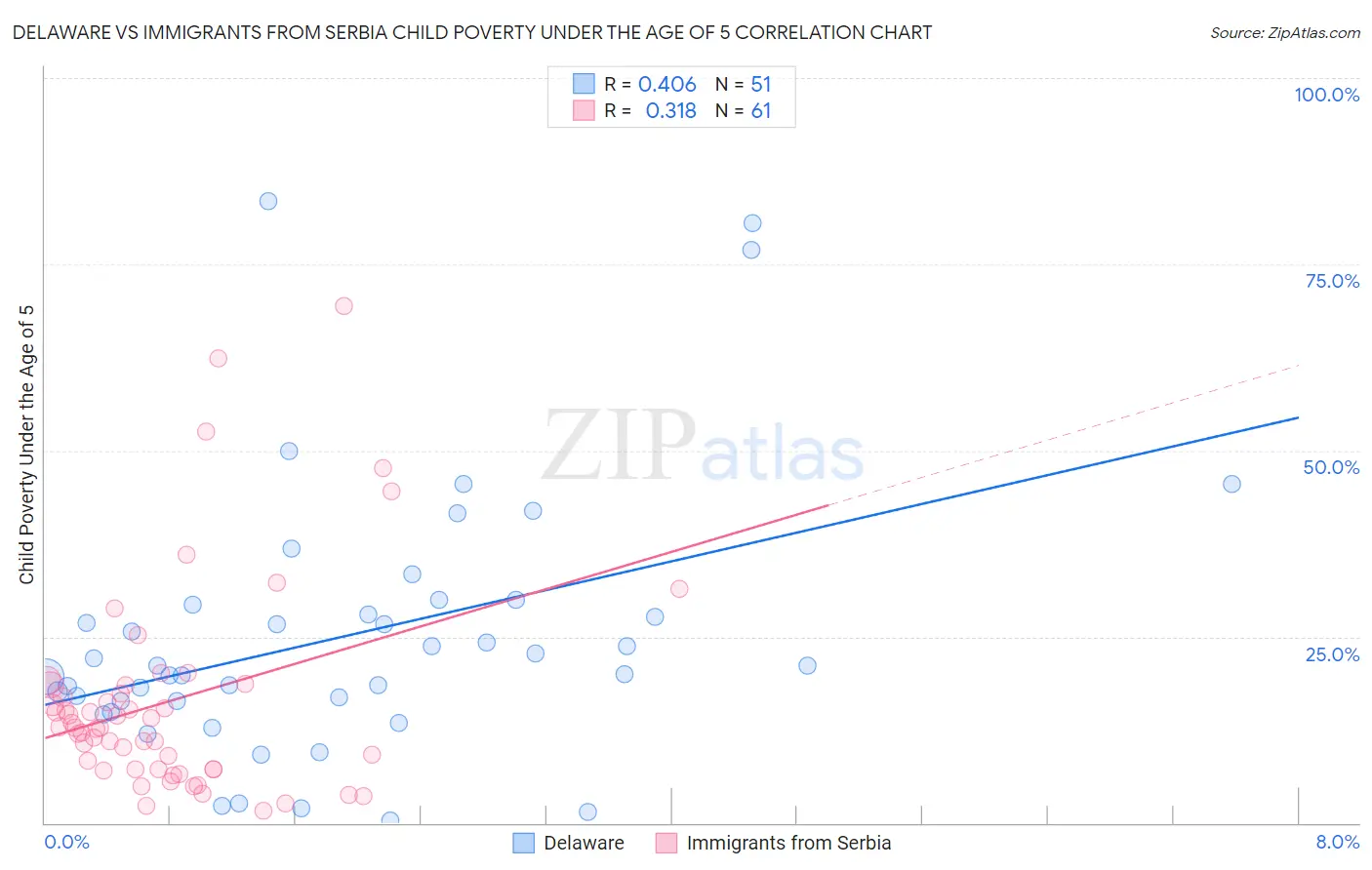 Delaware vs Immigrants from Serbia Child Poverty Under the Age of 5