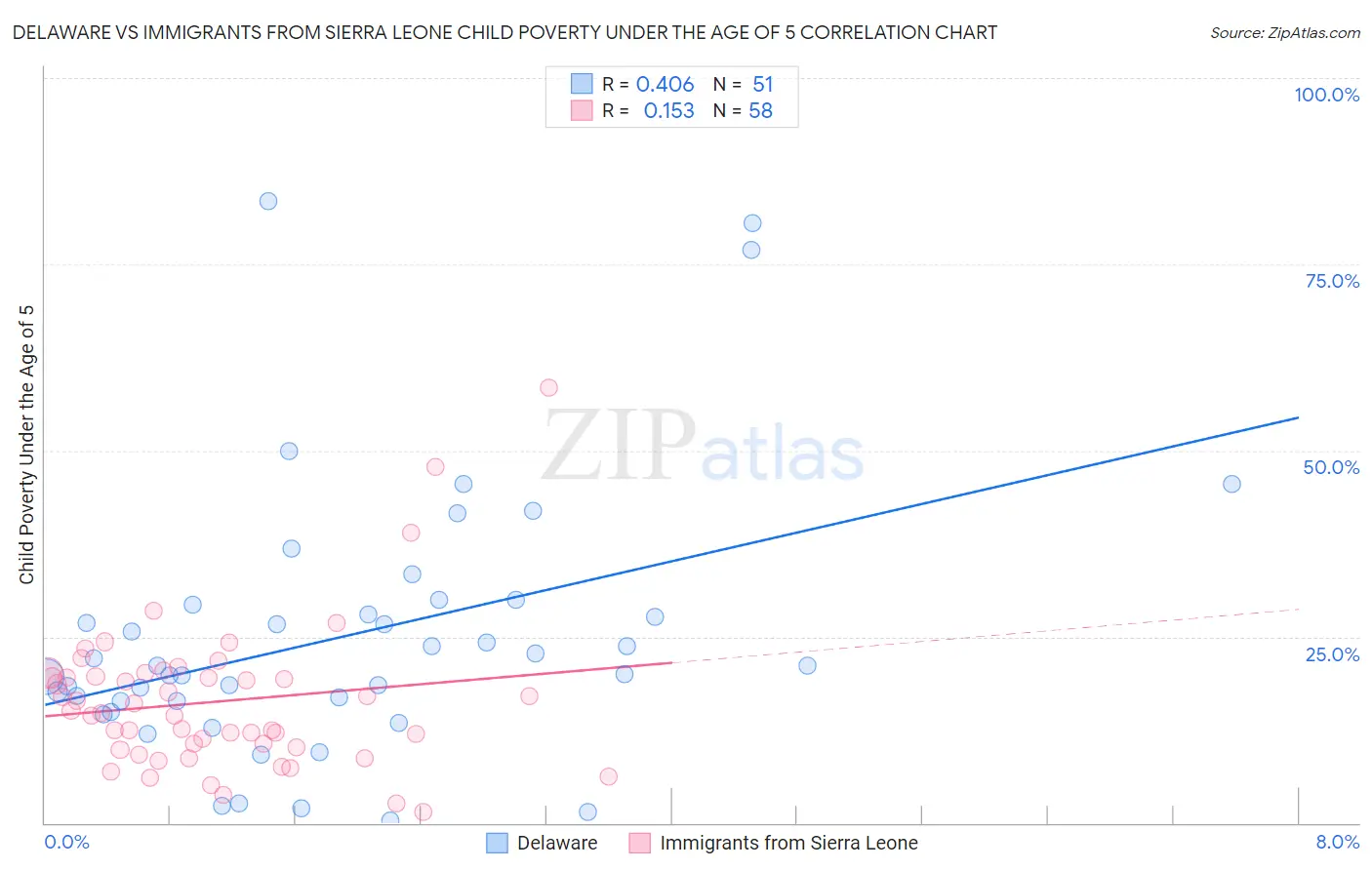 Delaware vs Immigrants from Sierra Leone Child Poverty Under the Age of 5