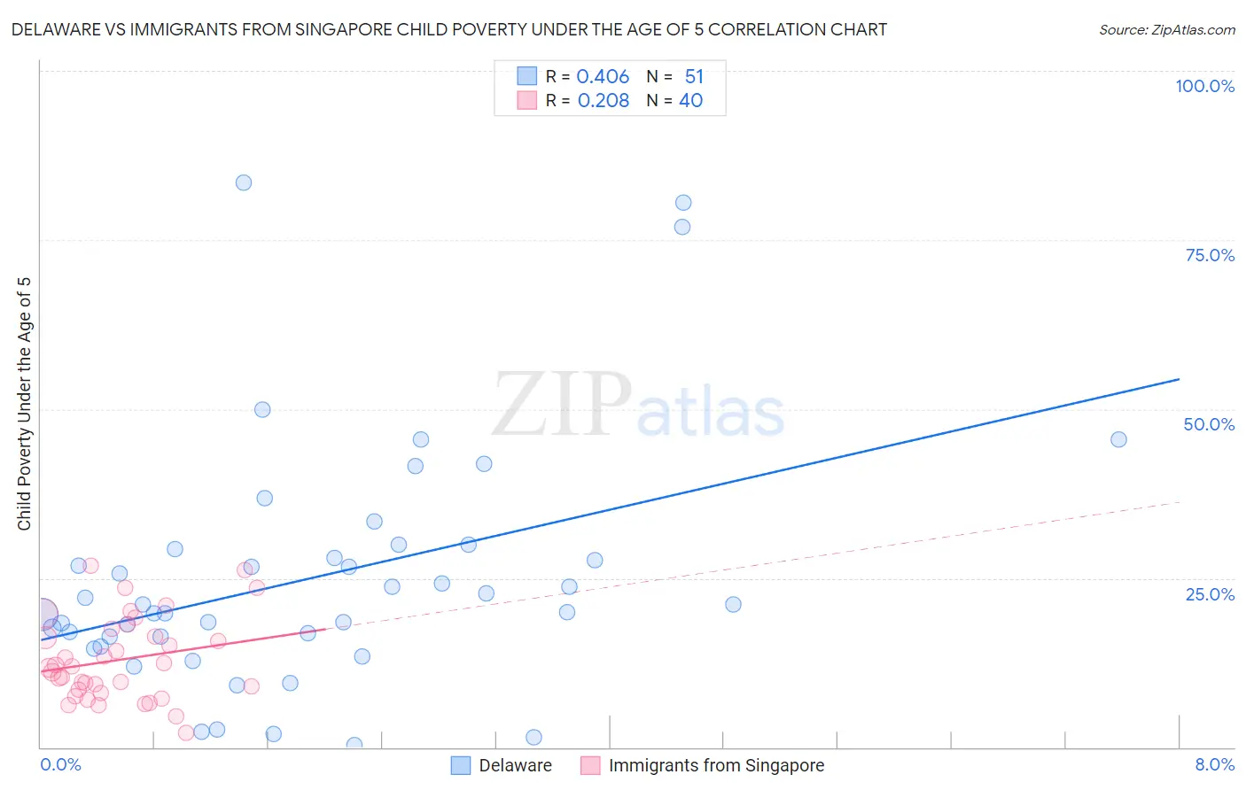 Delaware vs Immigrants from Singapore Child Poverty Under the Age of 5
