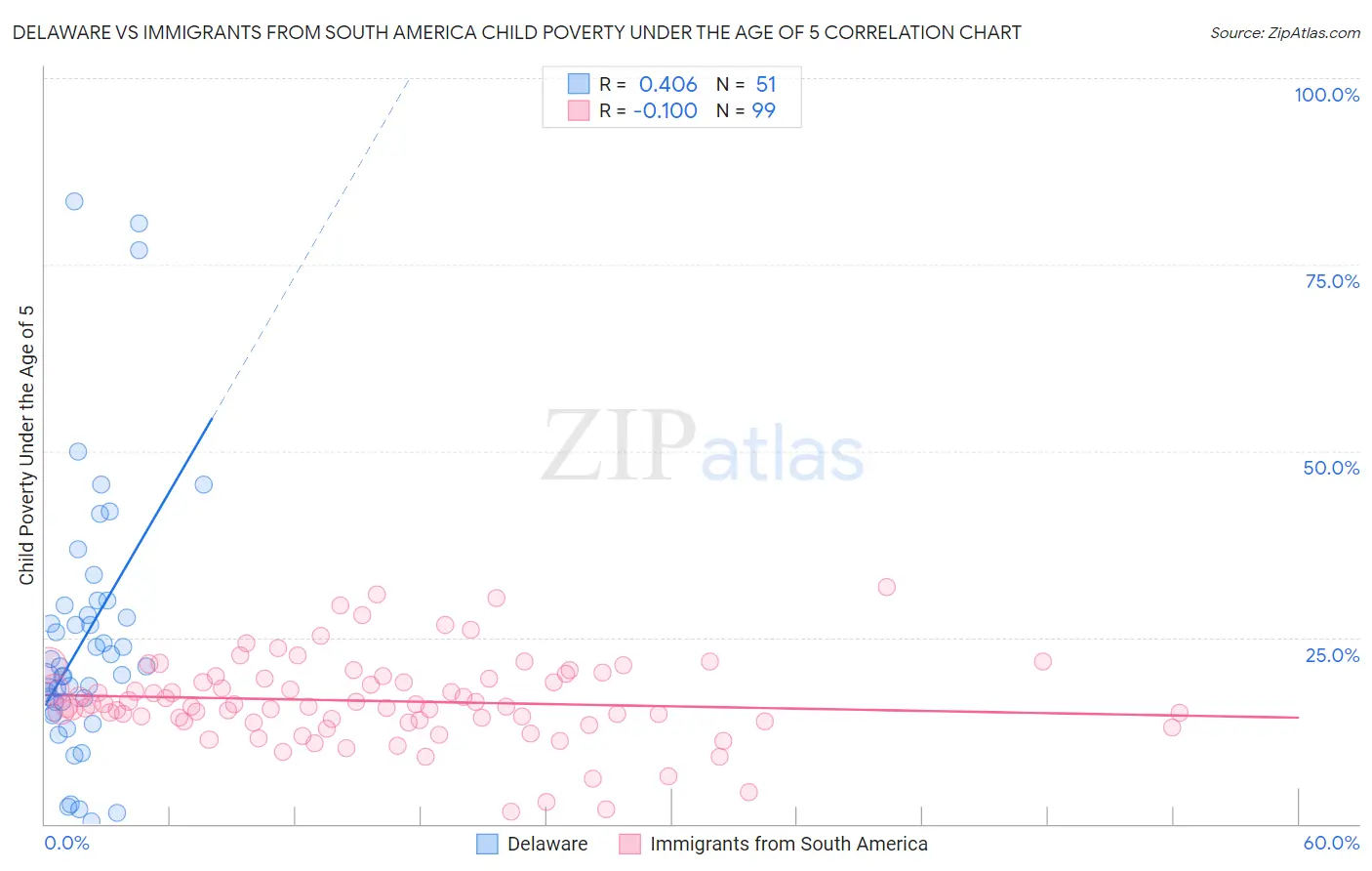 Delaware vs Immigrants from South America Child Poverty Under the Age of 5