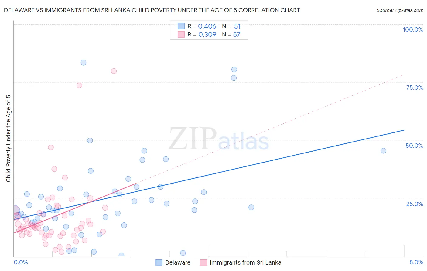 Delaware vs Immigrants from Sri Lanka Child Poverty Under the Age of 5