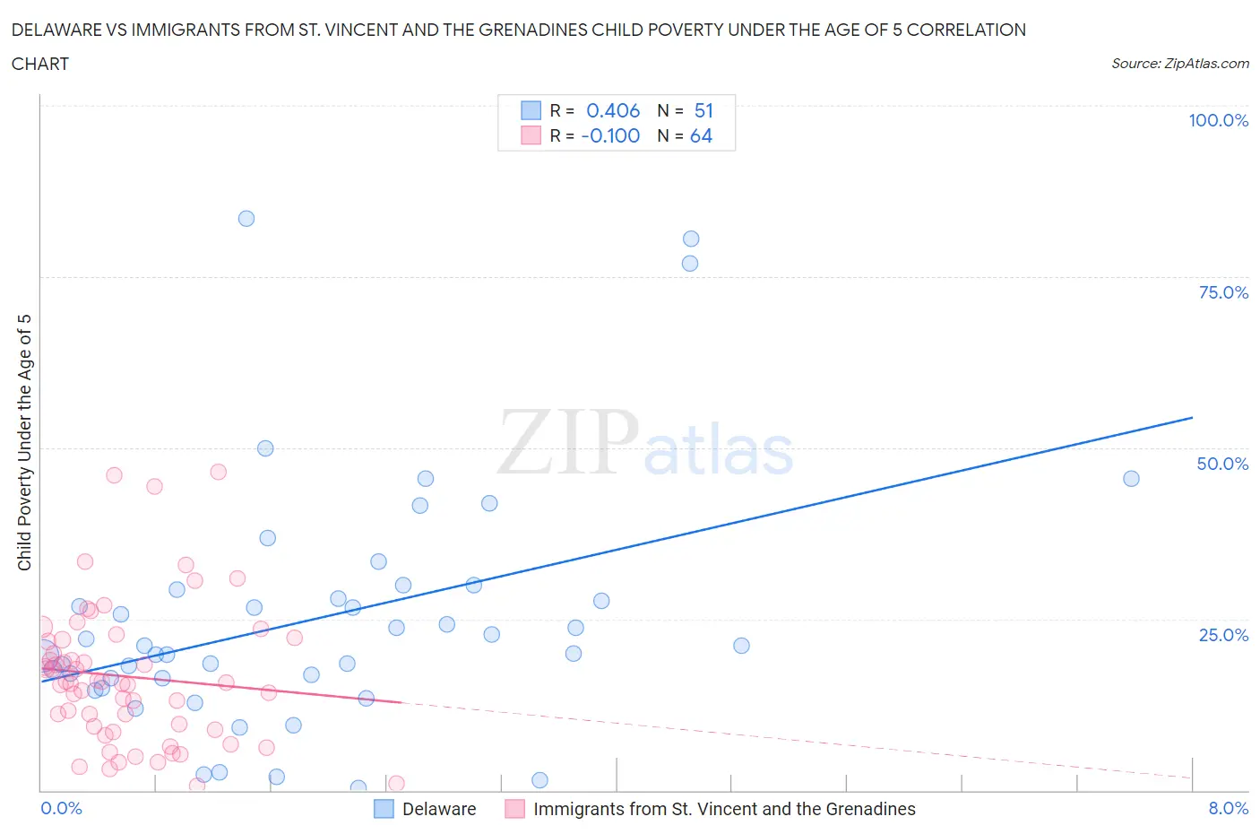 Delaware vs Immigrants from St. Vincent and the Grenadines Child Poverty Under the Age of 5