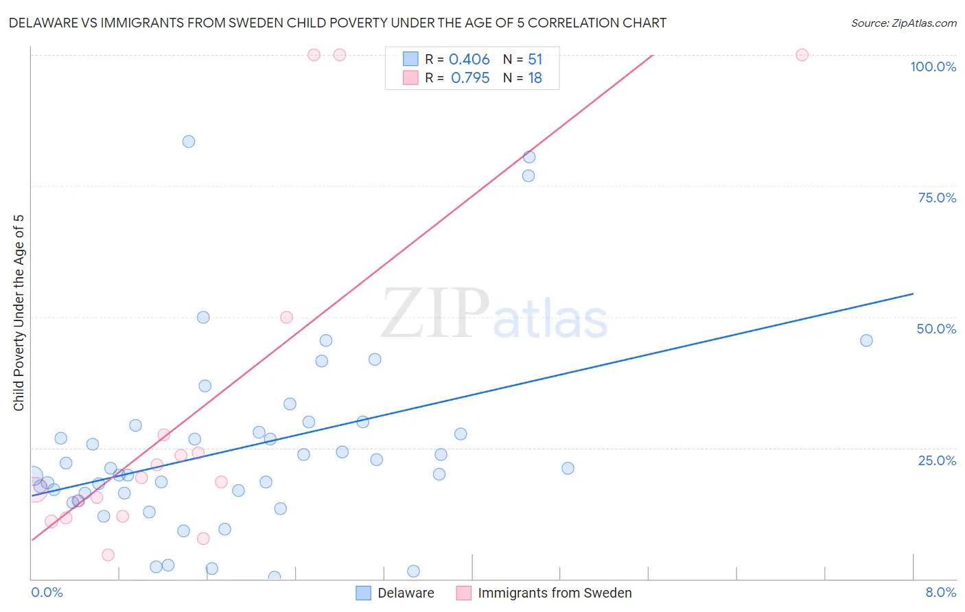 Delaware vs Immigrants from Sweden Child Poverty Under the Age of 5