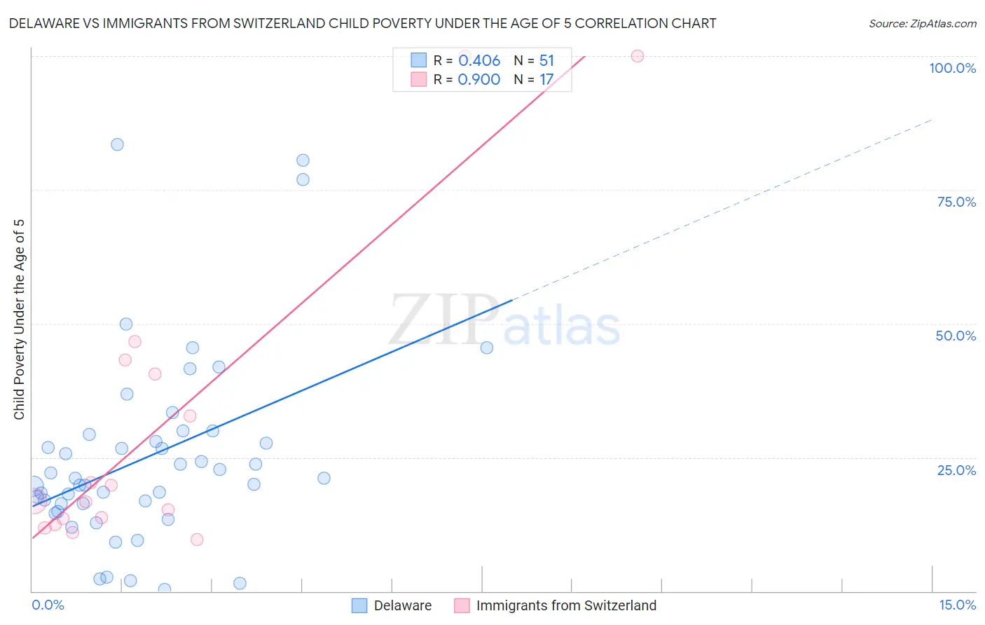 Delaware vs Immigrants from Switzerland Child Poverty Under the Age of 5
