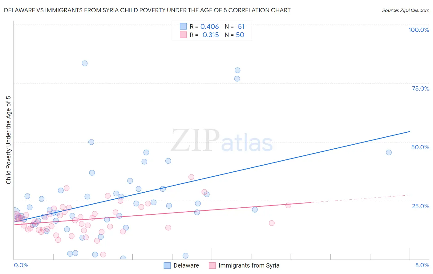 Delaware vs Immigrants from Syria Child Poverty Under the Age of 5
