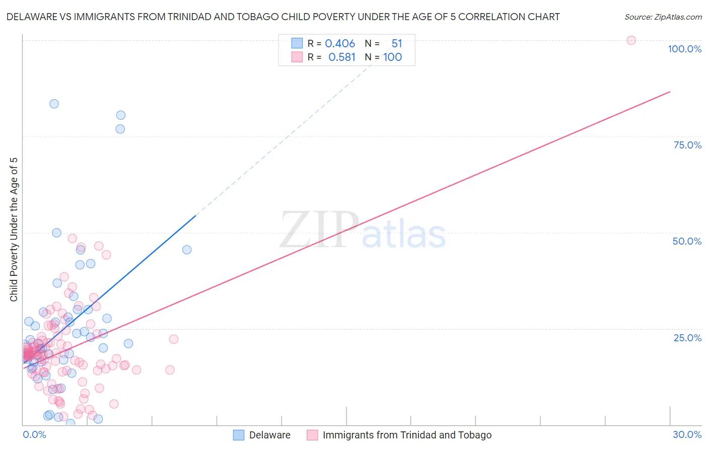 Delaware vs Immigrants from Trinidad and Tobago Child Poverty Under the Age of 5