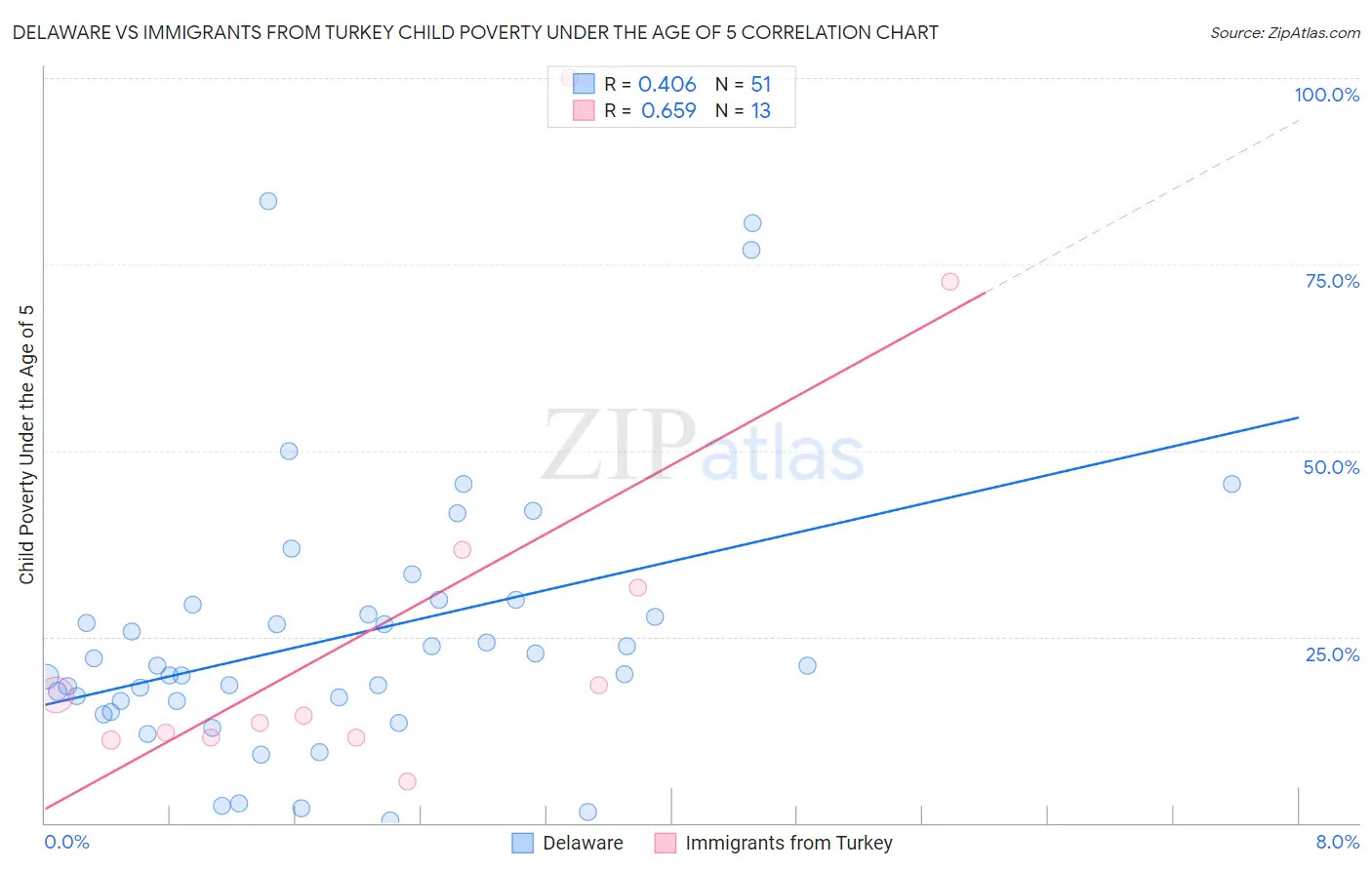 Delaware vs Immigrants from Turkey Child Poverty Under the Age of 5
