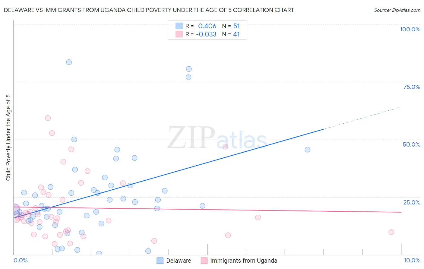 Delaware vs Immigrants from Uganda Child Poverty Under the Age of 5