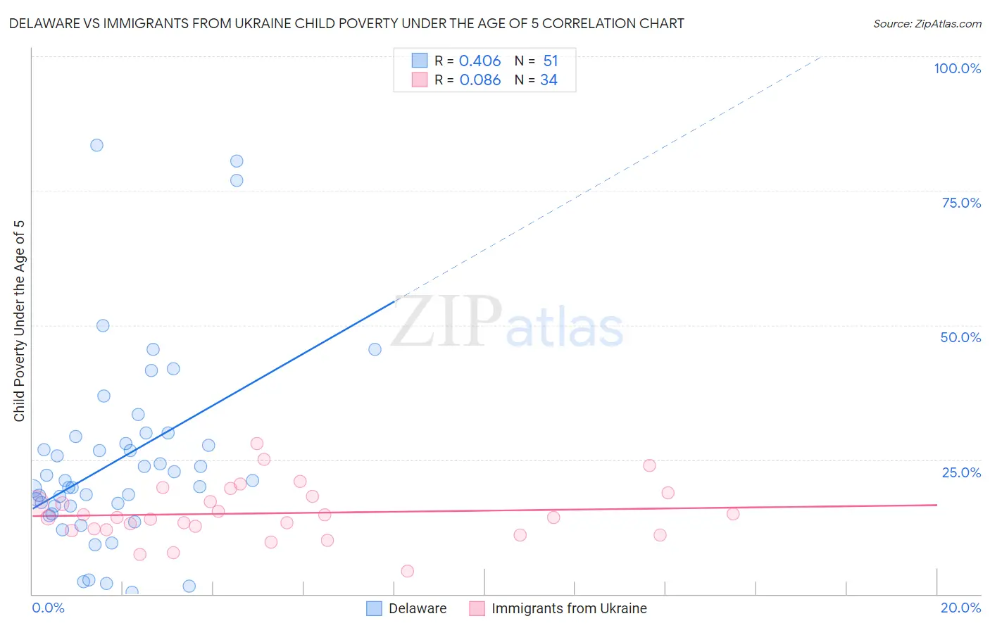 Delaware vs Immigrants from Ukraine Child Poverty Under the Age of 5