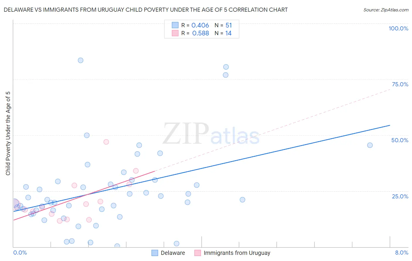 Delaware vs Immigrants from Uruguay Child Poverty Under the Age of 5