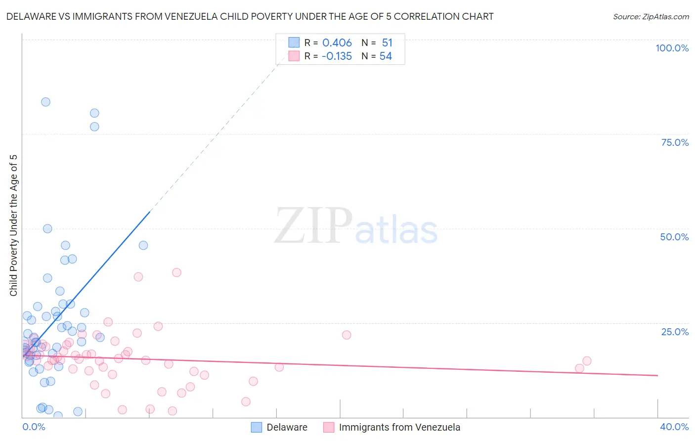 Delaware vs Immigrants from Venezuela Child Poverty Under the Age of 5