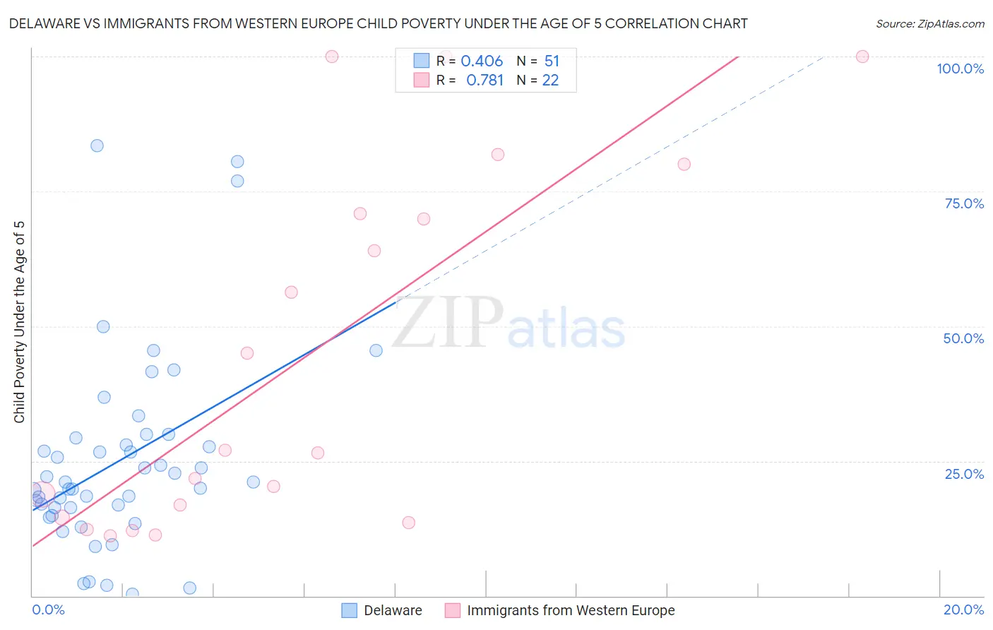 Delaware vs Immigrants from Western Europe Child Poverty Under the Age of 5