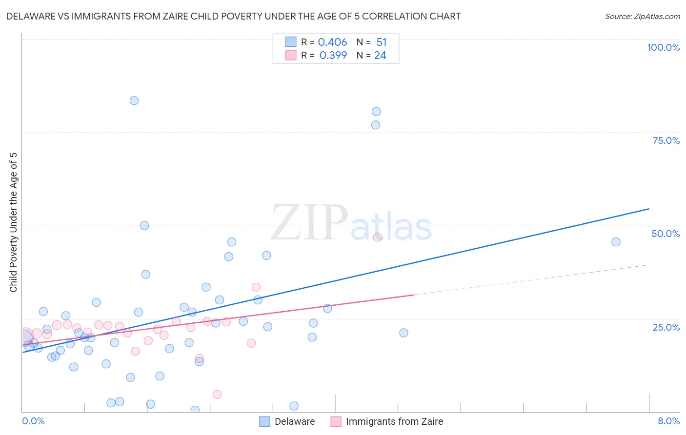 Delaware vs Immigrants from Zaire Child Poverty Under the Age of 5