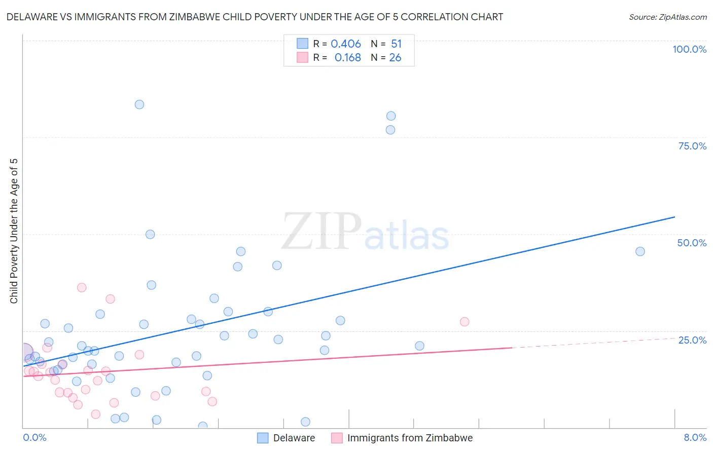 Delaware vs Immigrants from Zimbabwe Child Poverty Under the Age of 5