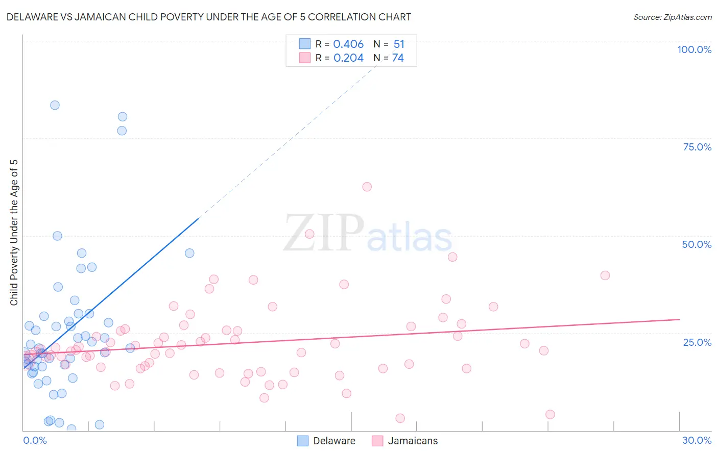 Delaware vs Jamaican Child Poverty Under the Age of 5