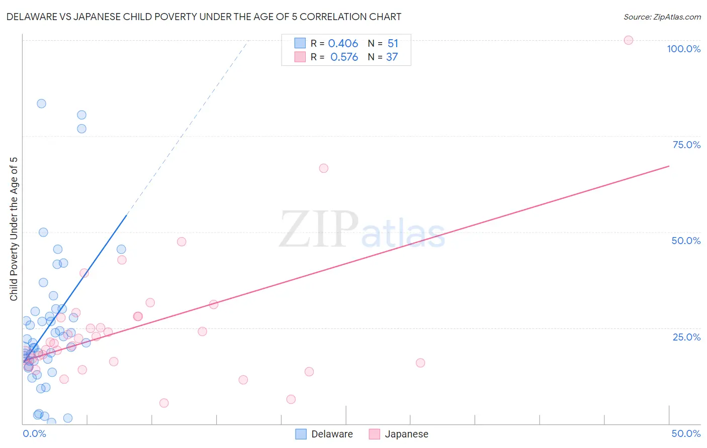 Delaware vs Japanese Child Poverty Under the Age of 5