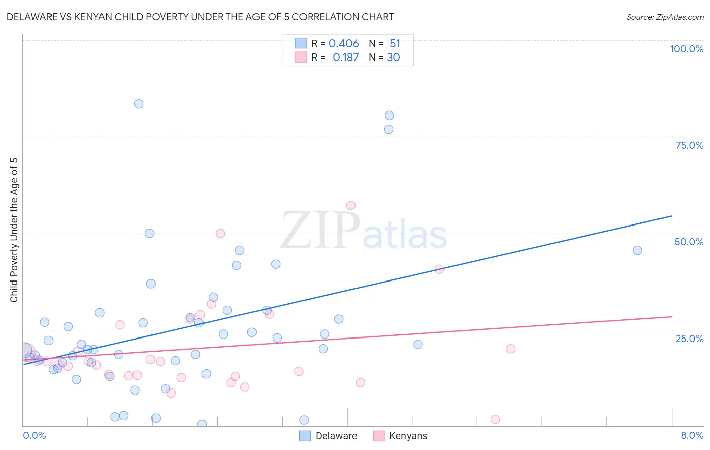 Delaware vs Kenyan Child Poverty Under the Age of 5