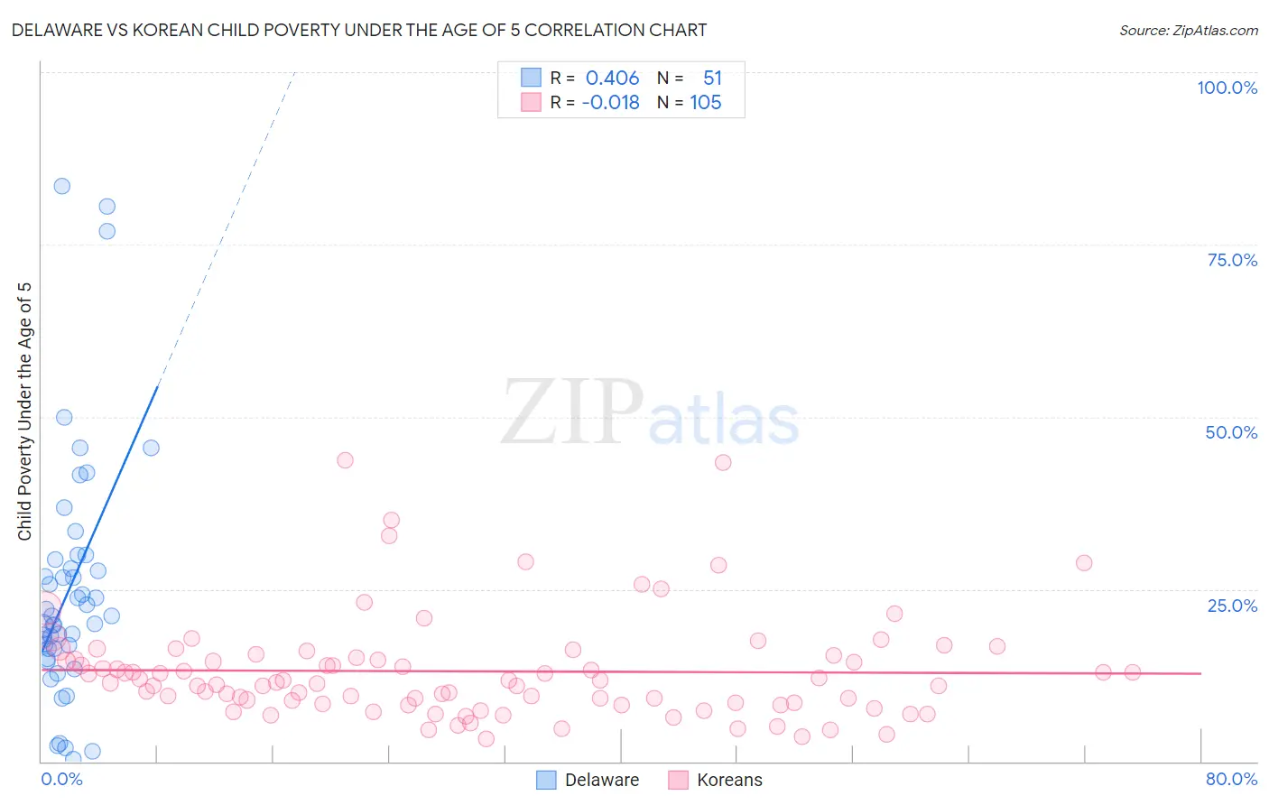 Delaware vs Korean Child Poverty Under the Age of 5