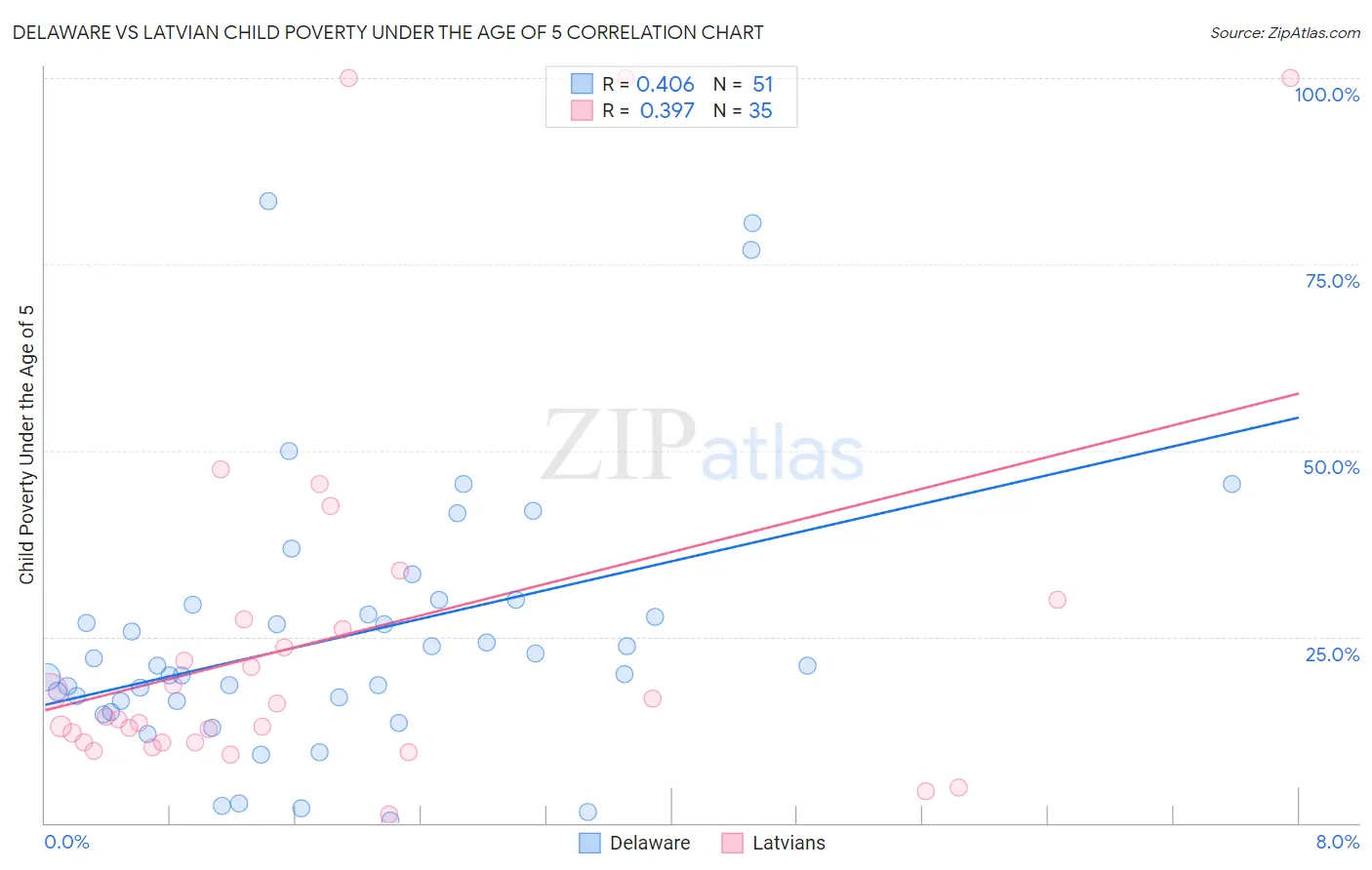 Delaware vs Latvian Child Poverty Under the Age of 5