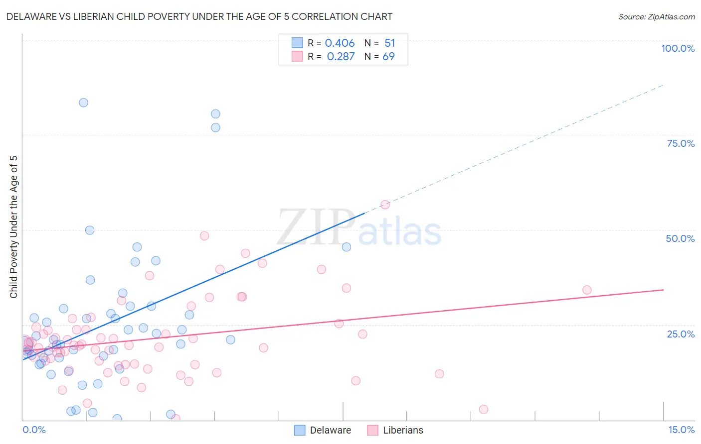 Delaware vs Liberian Child Poverty Under the Age of 5