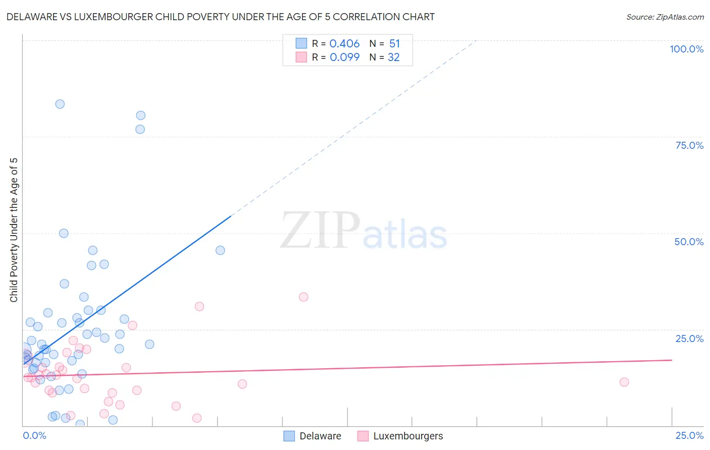 Delaware vs Luxembourger Child Poverty Under the Age of 5