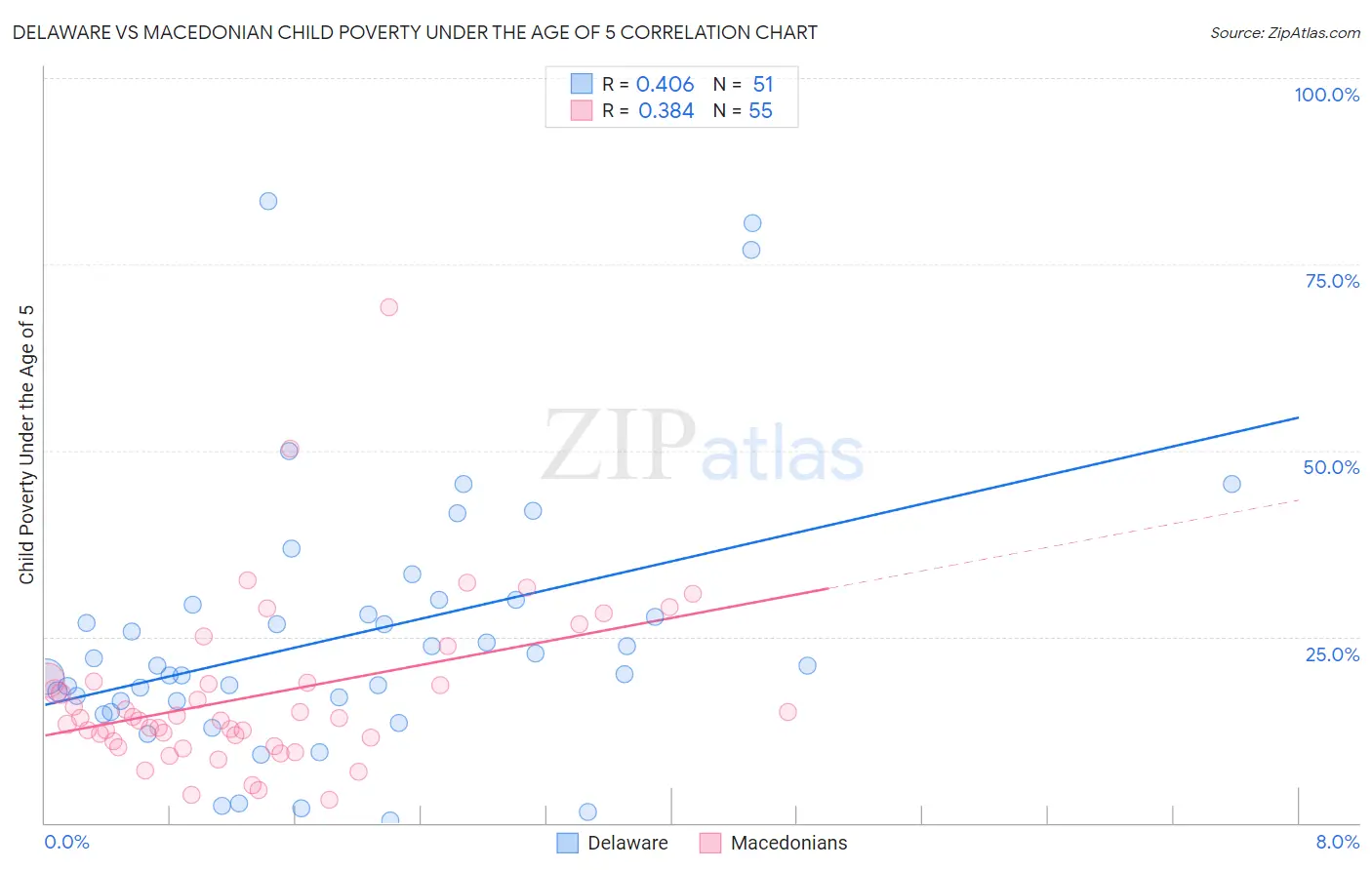 Delaware vs Macedonian Child Poverty Under the Age of 5