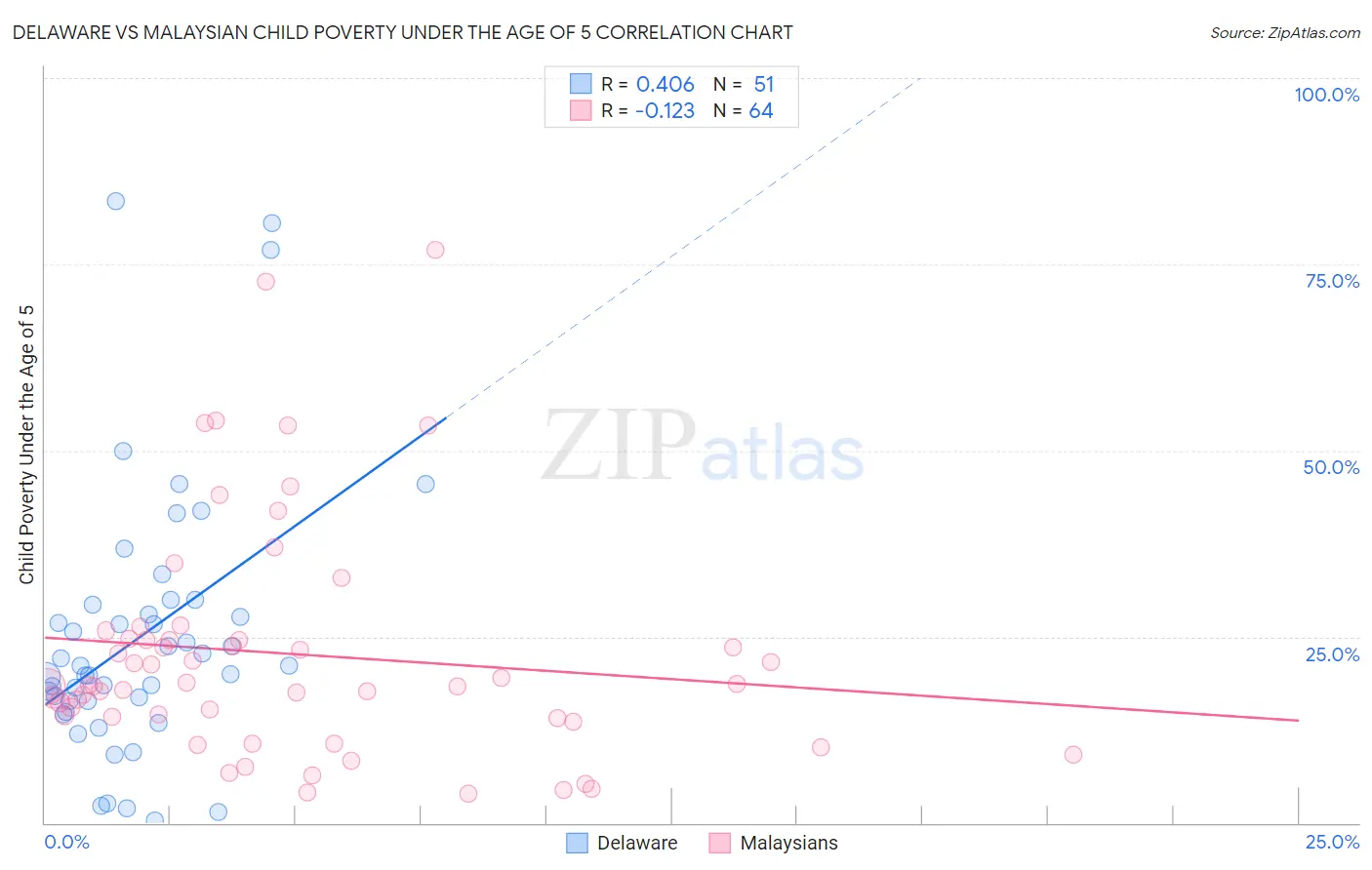 Delaware vs Malaysian Child Poverty Under the Age of 5