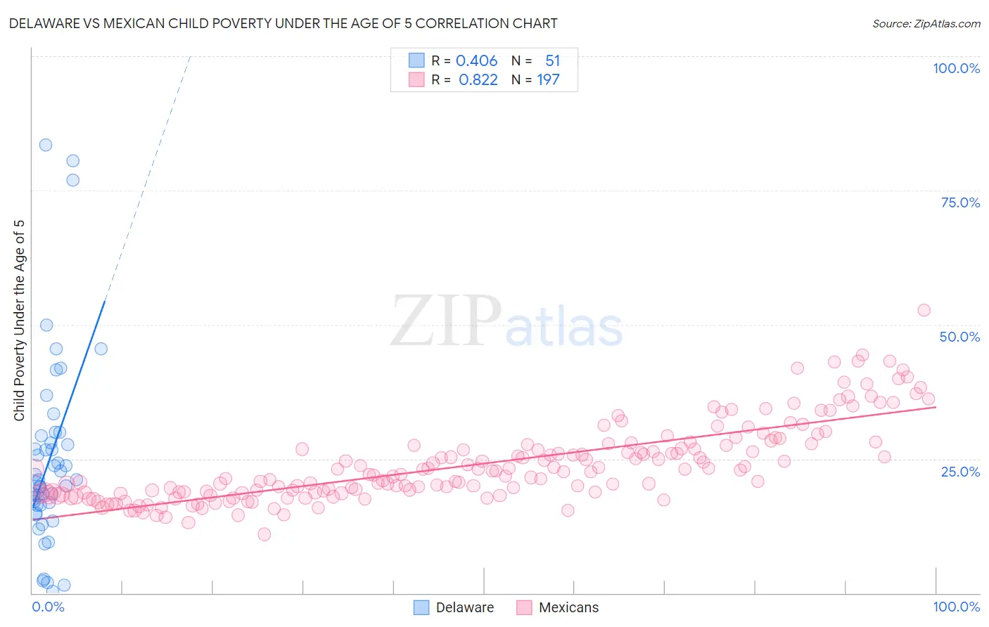 Delaware vs Mexican Child Poverty Under the Age of 5