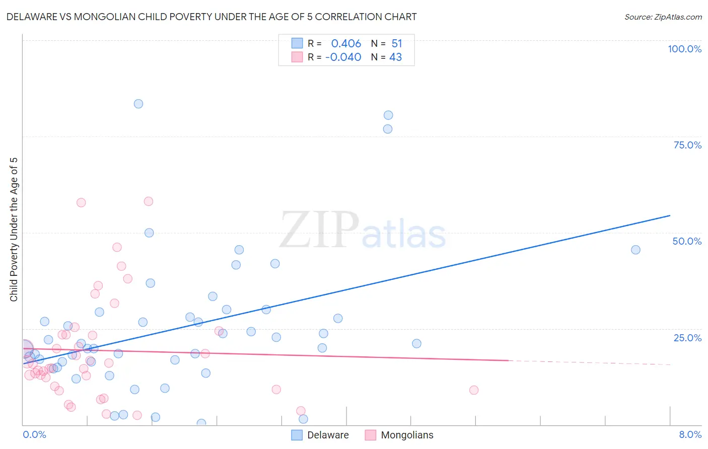 Delaware vs Mongolian Child Poverty Under the Age of 5