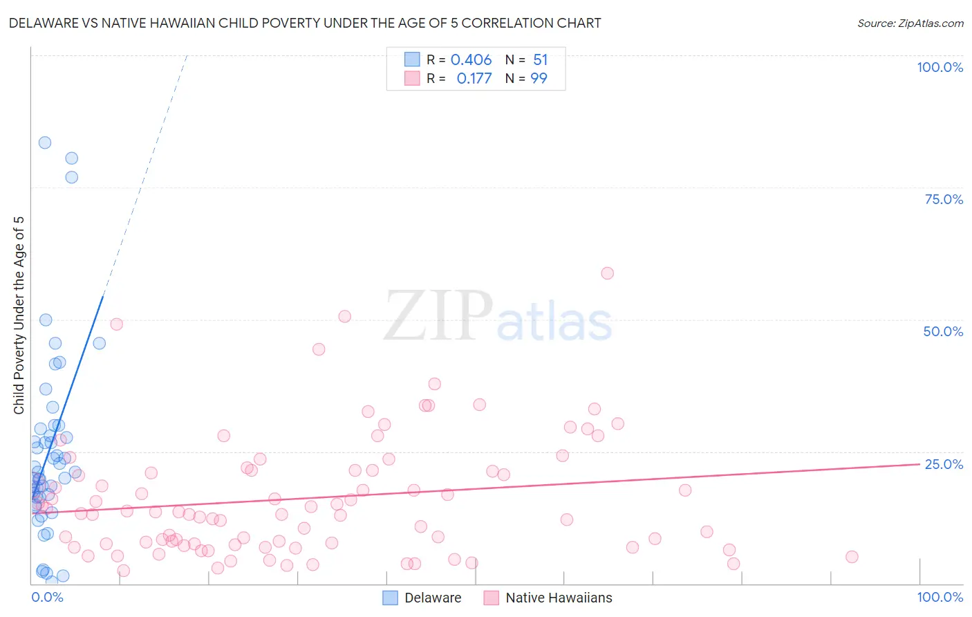 Delaware vs Native Hawaiian Child Poverty Under the Age of 5