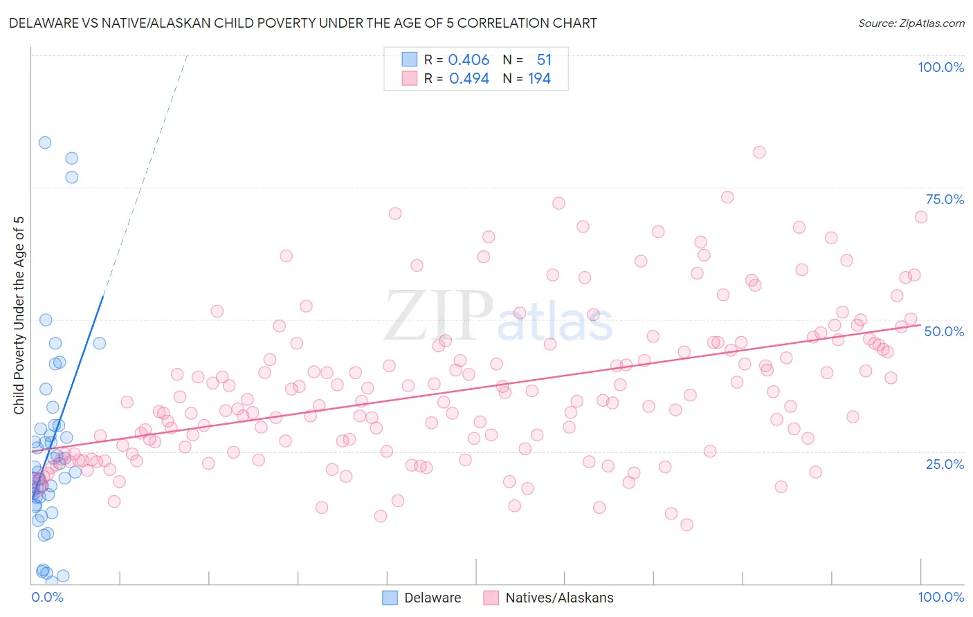 Delaware vs Native/Alaskan Child Poverty Under the Age of 5