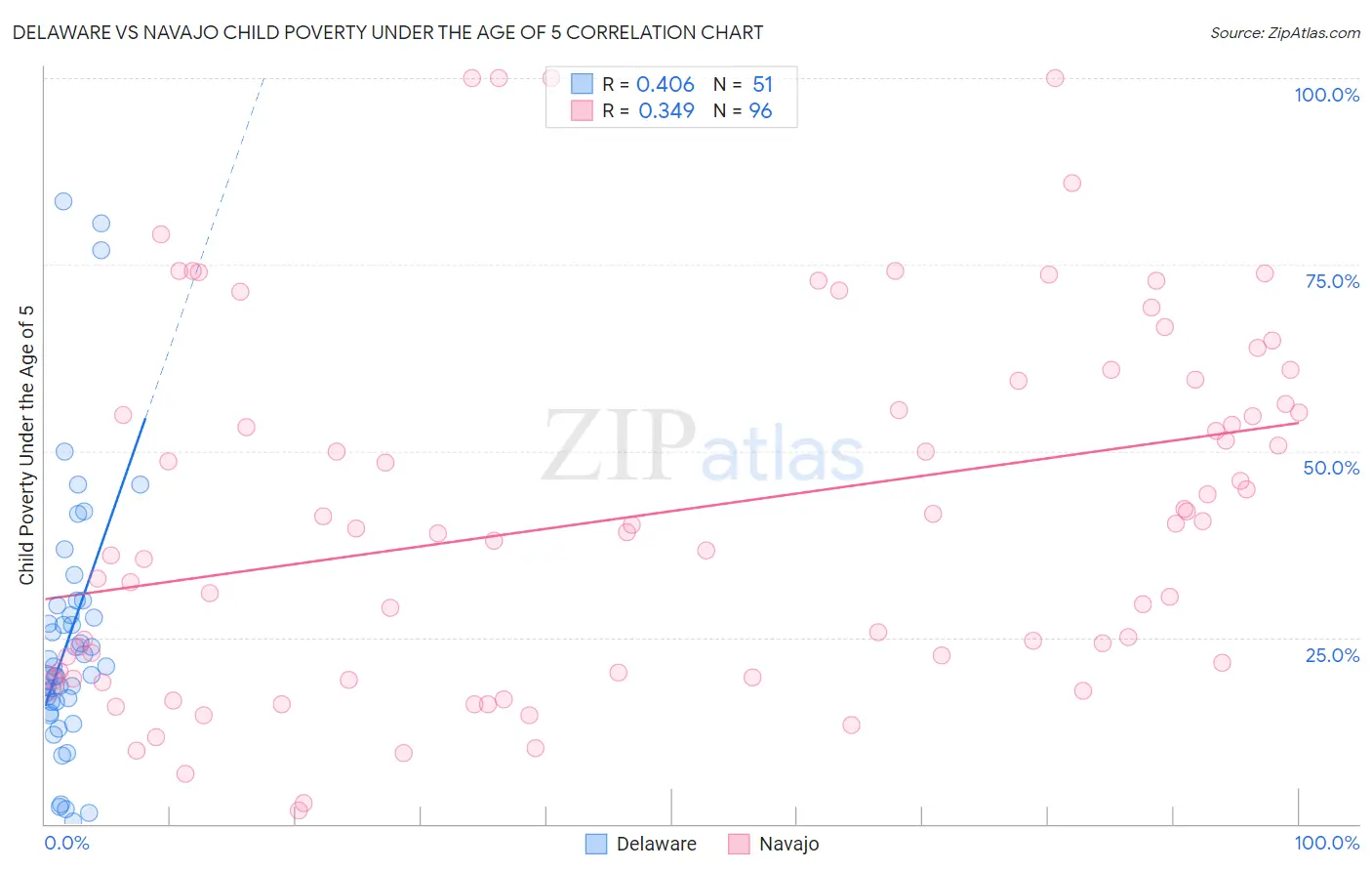 Delaware vs Navajo Child Poverty Under the Age of 5