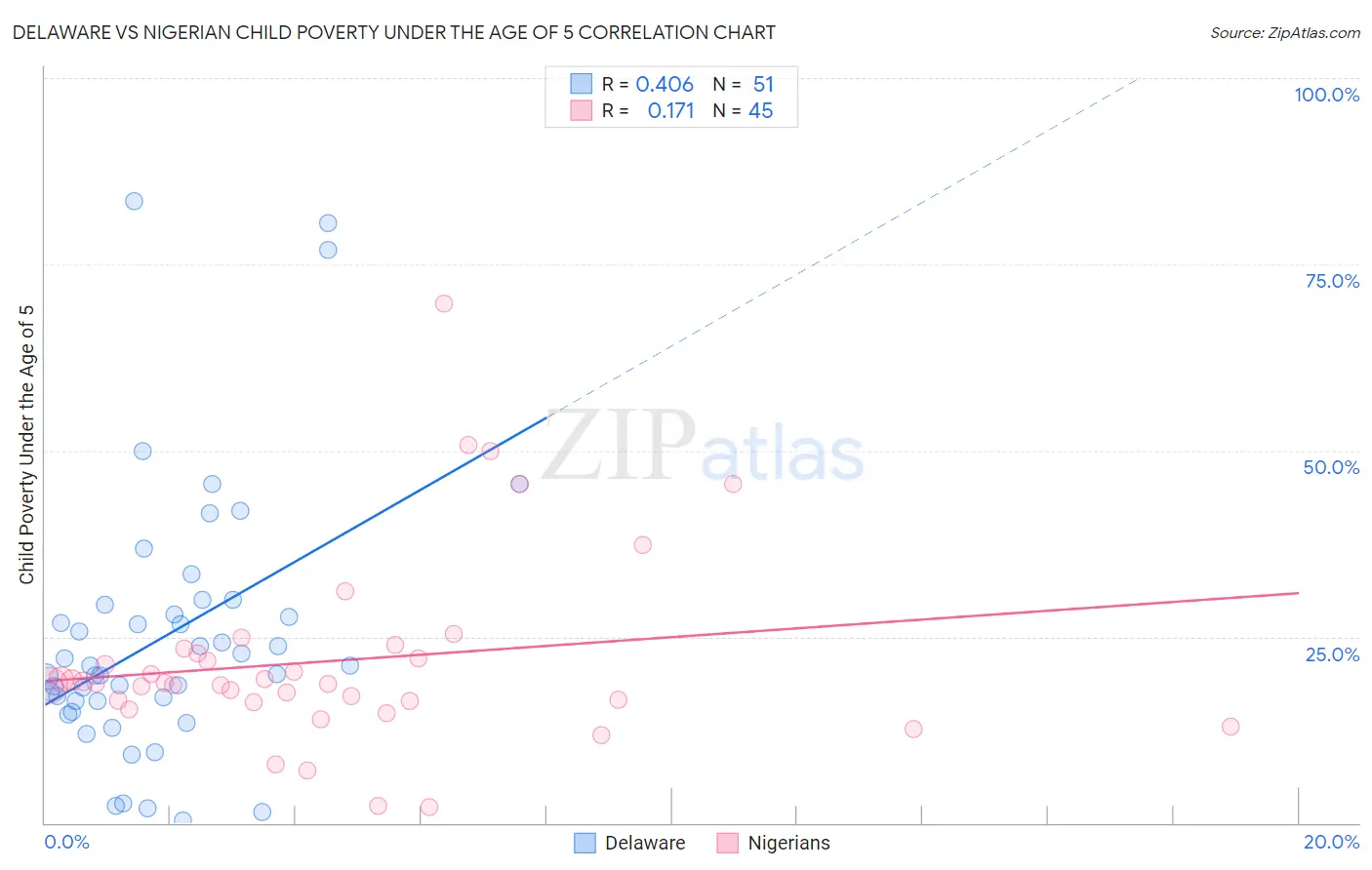 Delaware vs Nigerian Child Poverty Under the Age of 5