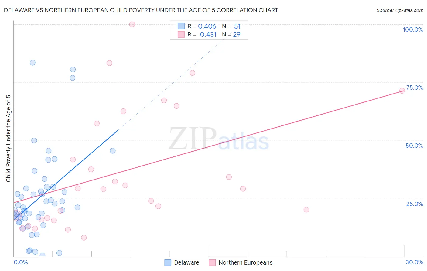 Delaware vs Northern European Child Poverty Under the Age of 5